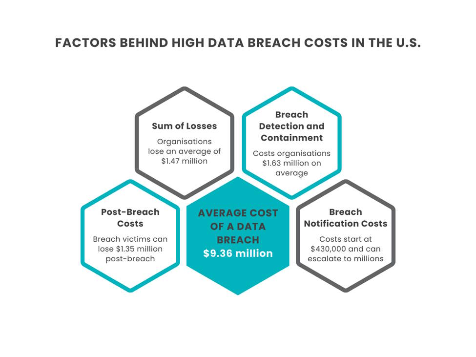 factors-for-high-data-breach-costs Faktoren für hohe Kosten von Datenschutzverletzungen in den USA