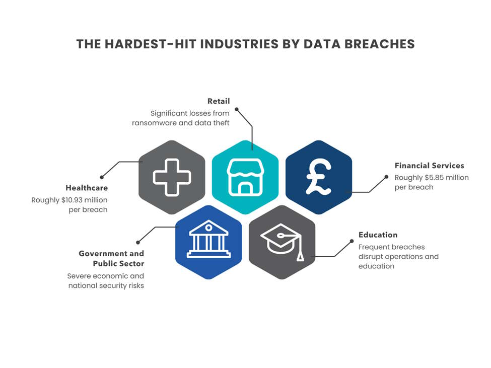 hardest-hit-industries-cyberattack am stärksten betroffene Branchen