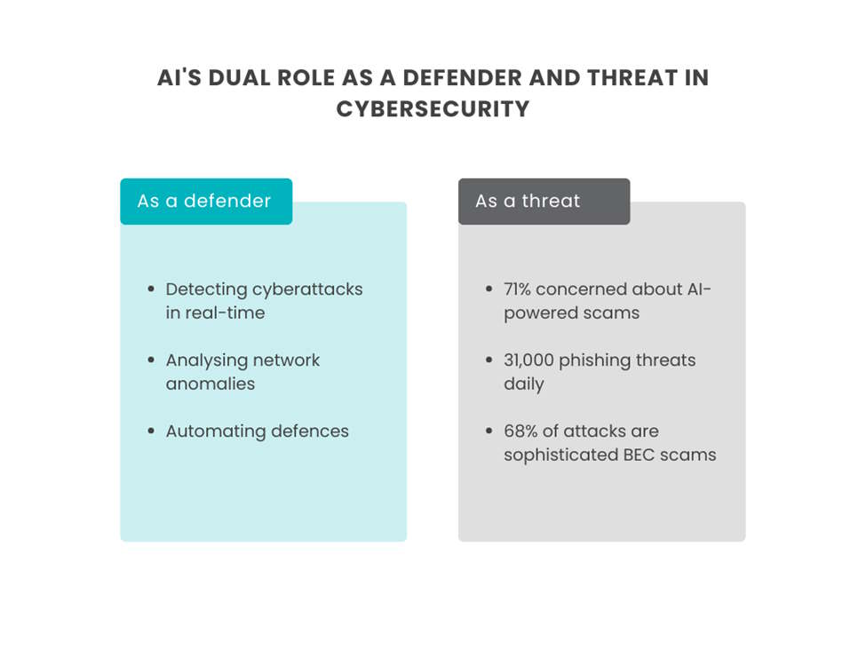 AI's dual role as a defender and threat in cyber security
