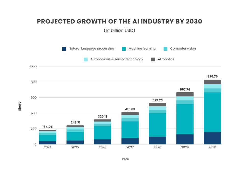 Projected growth of the AI industry by 2030