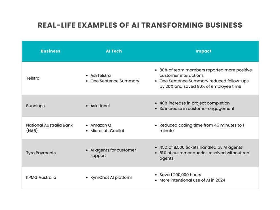Real-life examples of AI transforming business