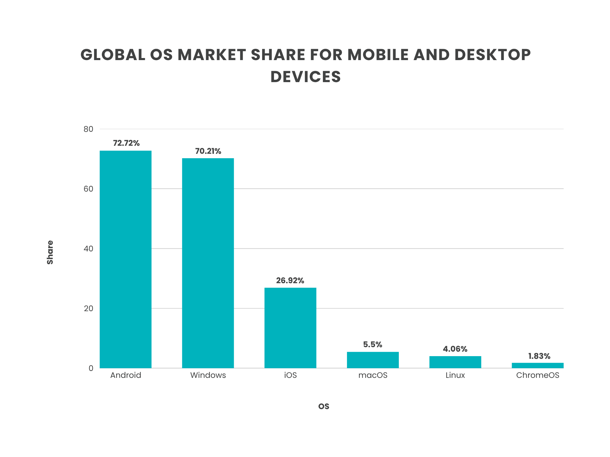 1 - Global OS Market Share 2025 Key Stats, Trends, and Insights for Mobile and Desktop