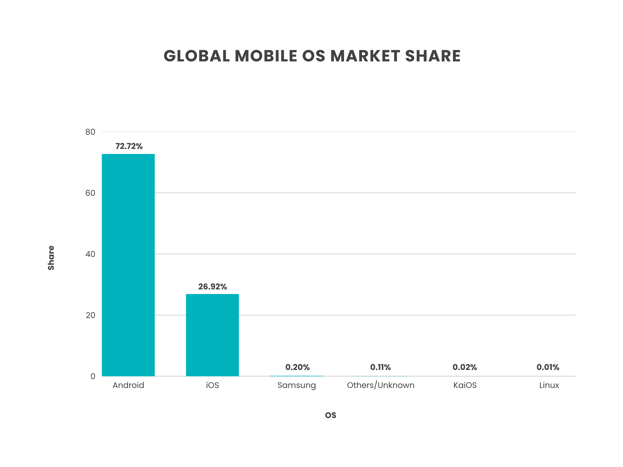 3 - Global OS Market Share 2025 Key Stats, Trends, and Insights for Mobile and Desktop