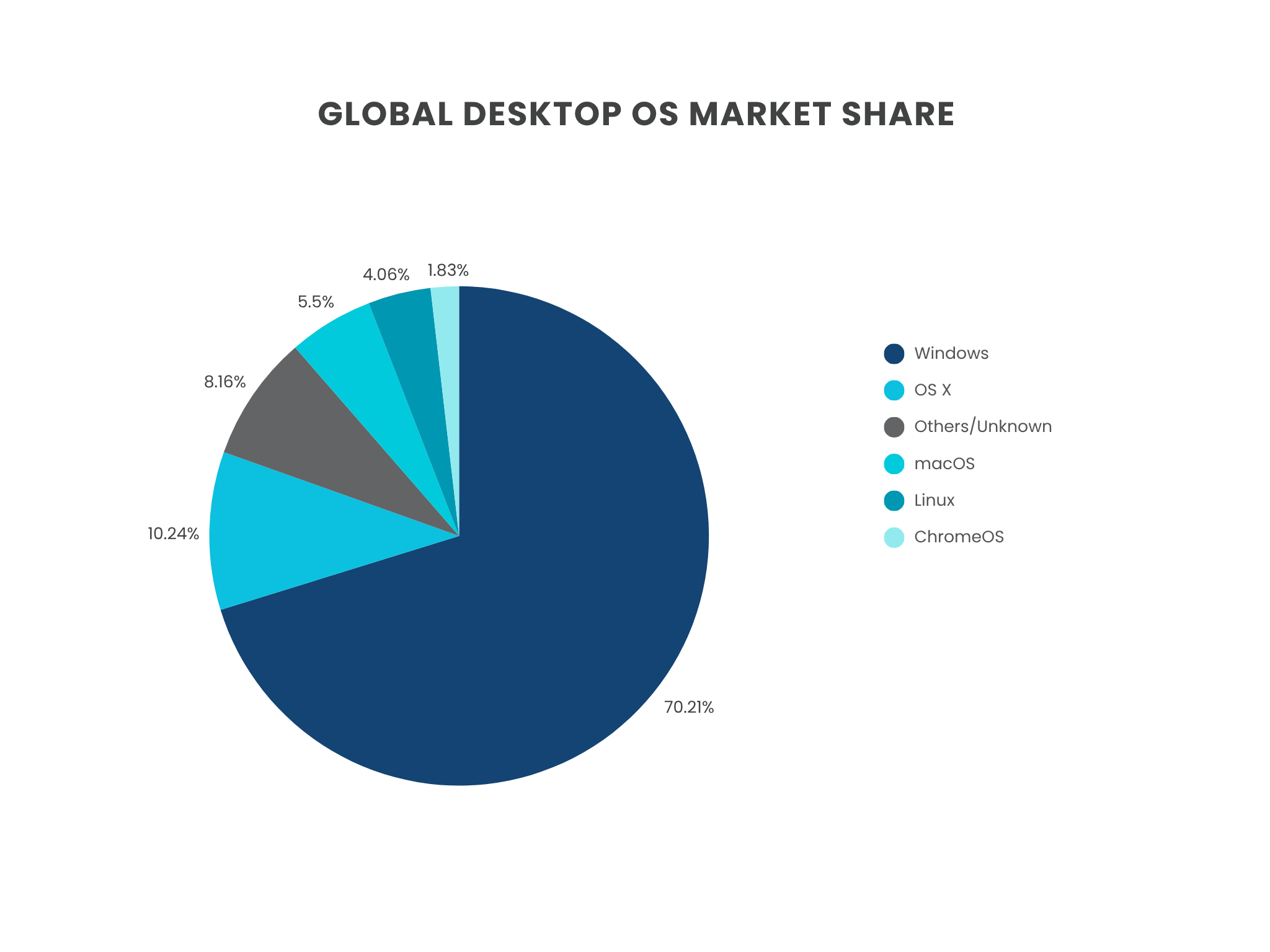 5 - Global OS Market Share 2025 Key Stats, Trends, and Insights for Mobile and Desktop